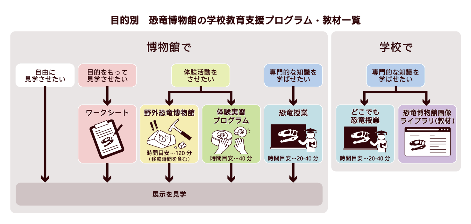 恐竜博物館を利用する目的から紹介を見る