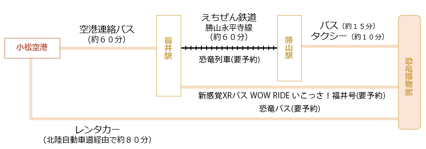 飛行機でのアクセス