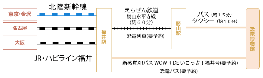 電車でのアクセス