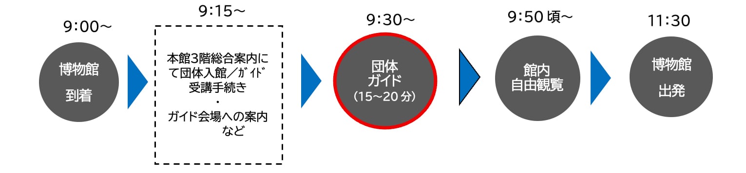 恐竜博物館見学コースの1例