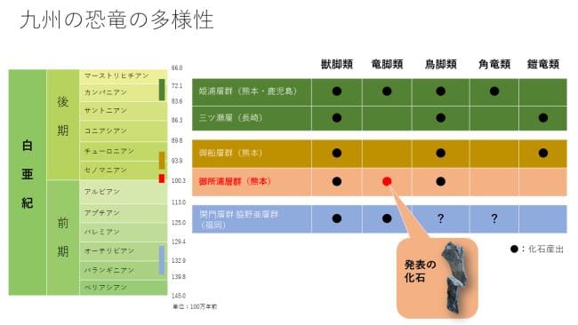 図7. 九州の恐竜化石の多様性